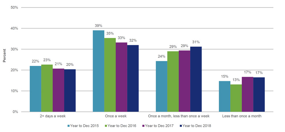 Most common frequency of gambling on any activity