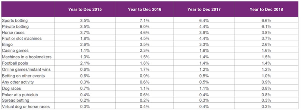 UK gambling participation 